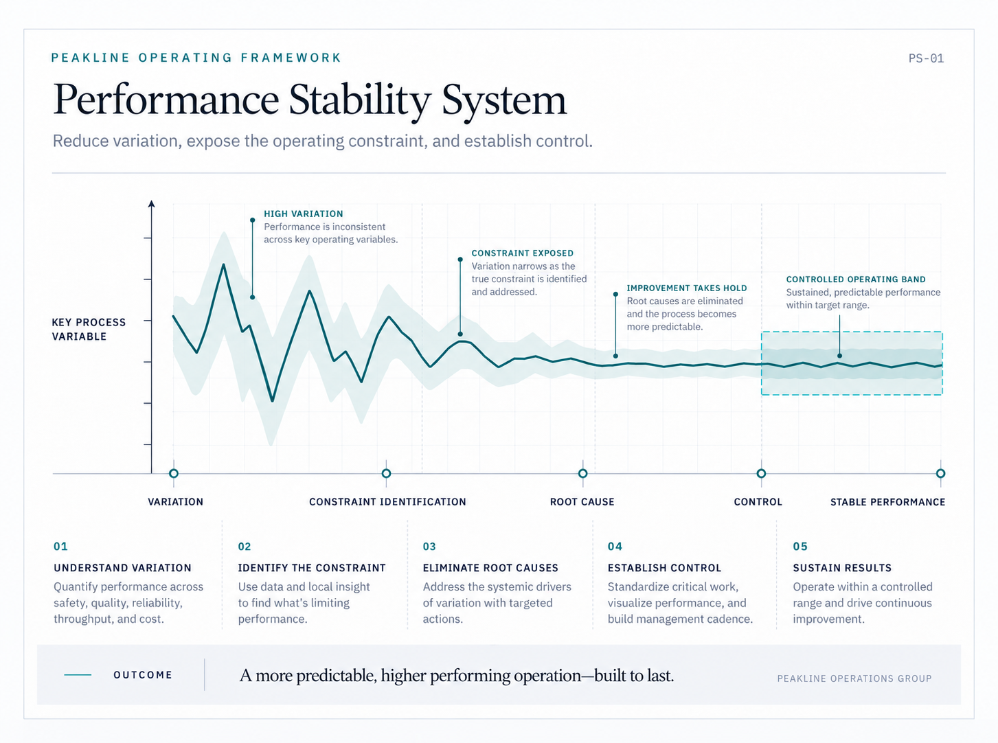 Peakline Performance Stability System showing variation tightening into stable performance