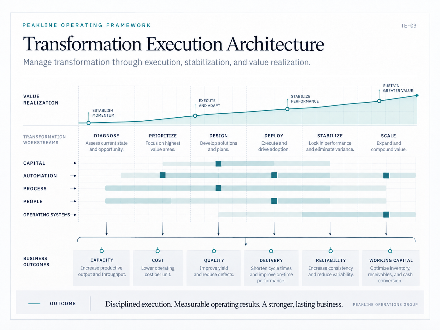 Peakline Transformation Execution Architecture connecting workstreams to business outcomes