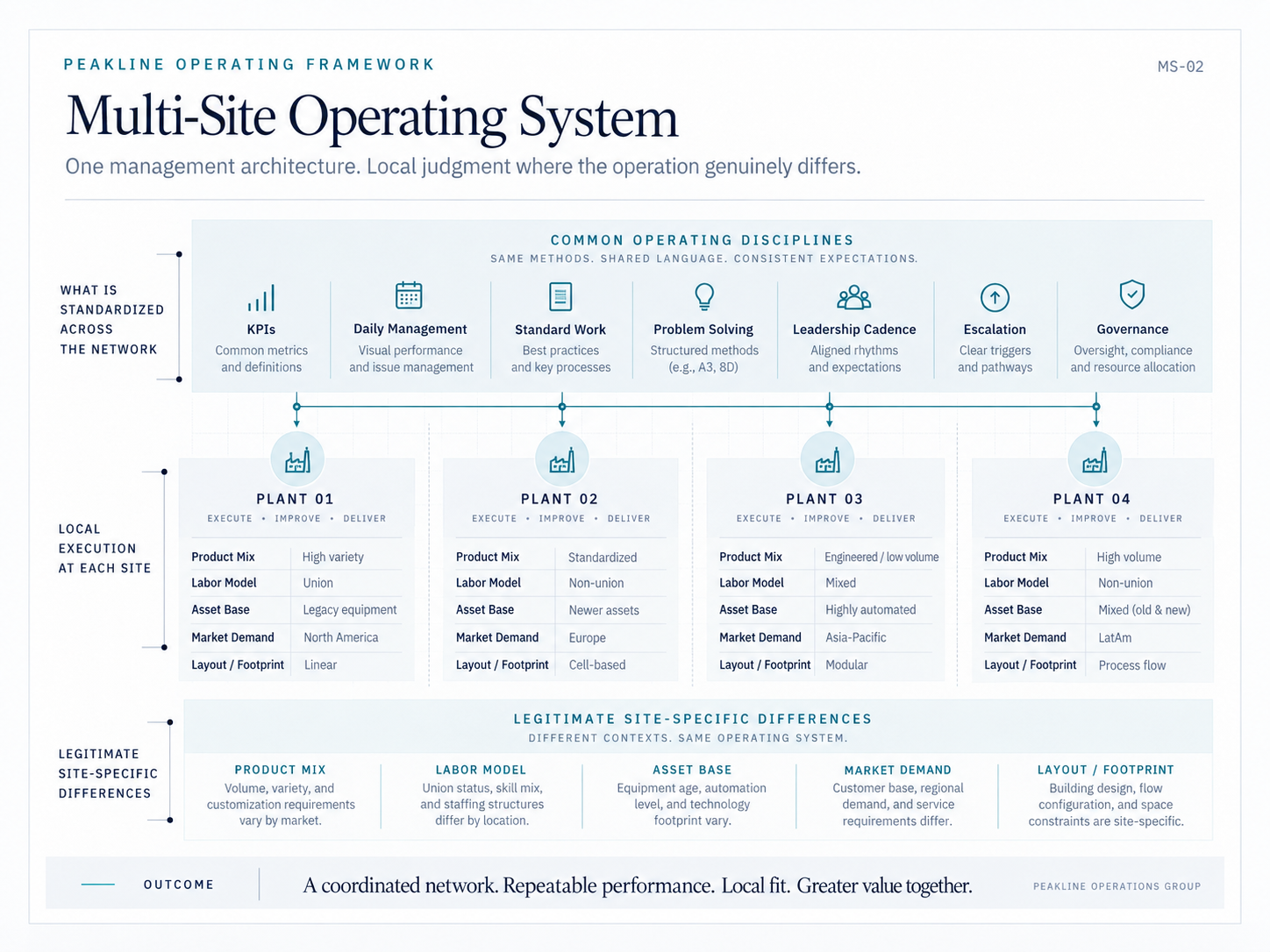 Peakline Multi-Site Operating System showing common disciplines and legitimate plant differences